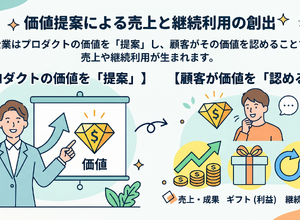 2-6-22：「価値」とは何か？ー企業ができるのは価値の“提案” 画像
