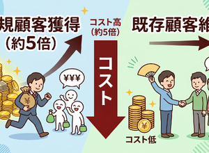2-6-30：1：5の法則　ー新規顧客獲得のコストは既存顧客維持の5倍 画像