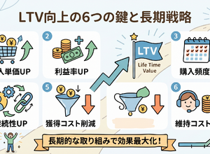 2-6-40：LTVを向上させる6つの重点項目：利益を最大化する戦略 画像