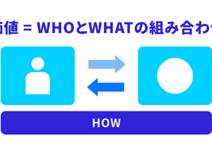 2-1-8：HOWは、WHOとWHATの組み合わせを実現する手段 画像