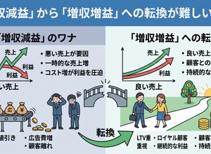 2-6-60：「増収減益」から「増収増益」への転換が難しい理由 画像