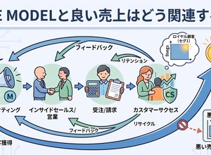 2-6-62：THE MODELと良い売上はどう関連するか 画像